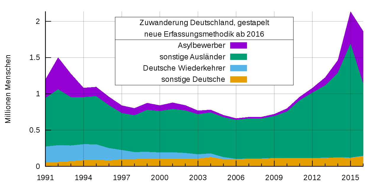 Area Chart