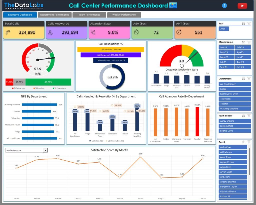 Call Center Performance Dashboard