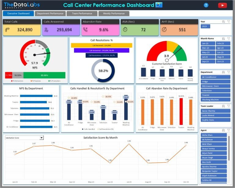 Call Center Performance Dashboard in Excel