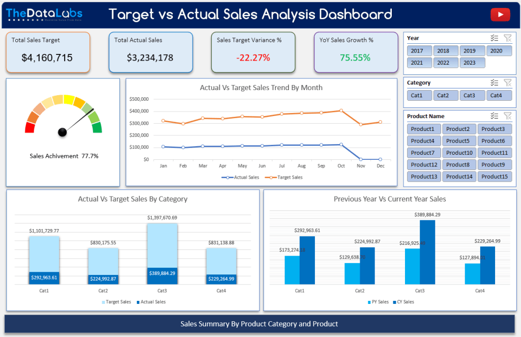 Comparative Sales Analysis