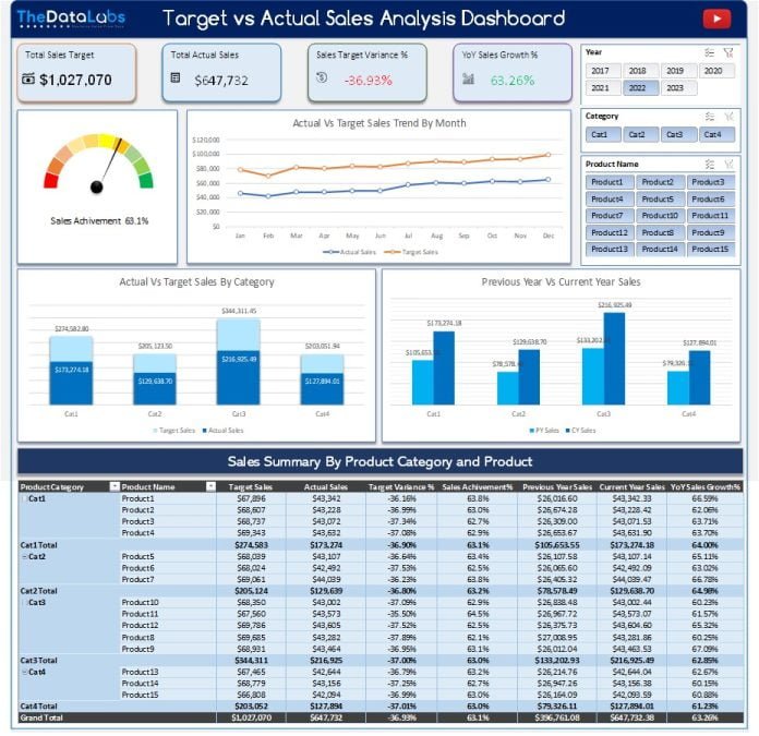 Mastering Comparative Sales Analysis - Sales vs. Target Dashboard in ...