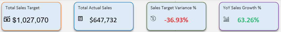 KPI Cards in Dashboard