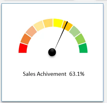 Speedometer Chart in Dashboard