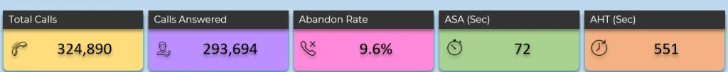 Tiles in Call Center Performance Dashbaord