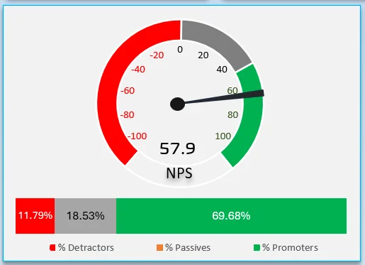 NPS Speedometer Chart in Call Center Performance Dashboard in Excel