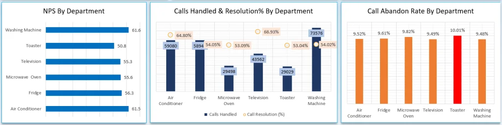 Charts in Call Center Performance Dashboard in Excel