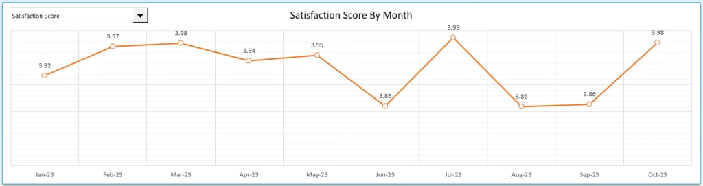 Trend Analysis in Call Center Performance Dashboard in Excel