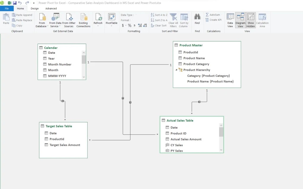 Data Model in Powe Pivot for Comparative Sales Analysis Dashboard