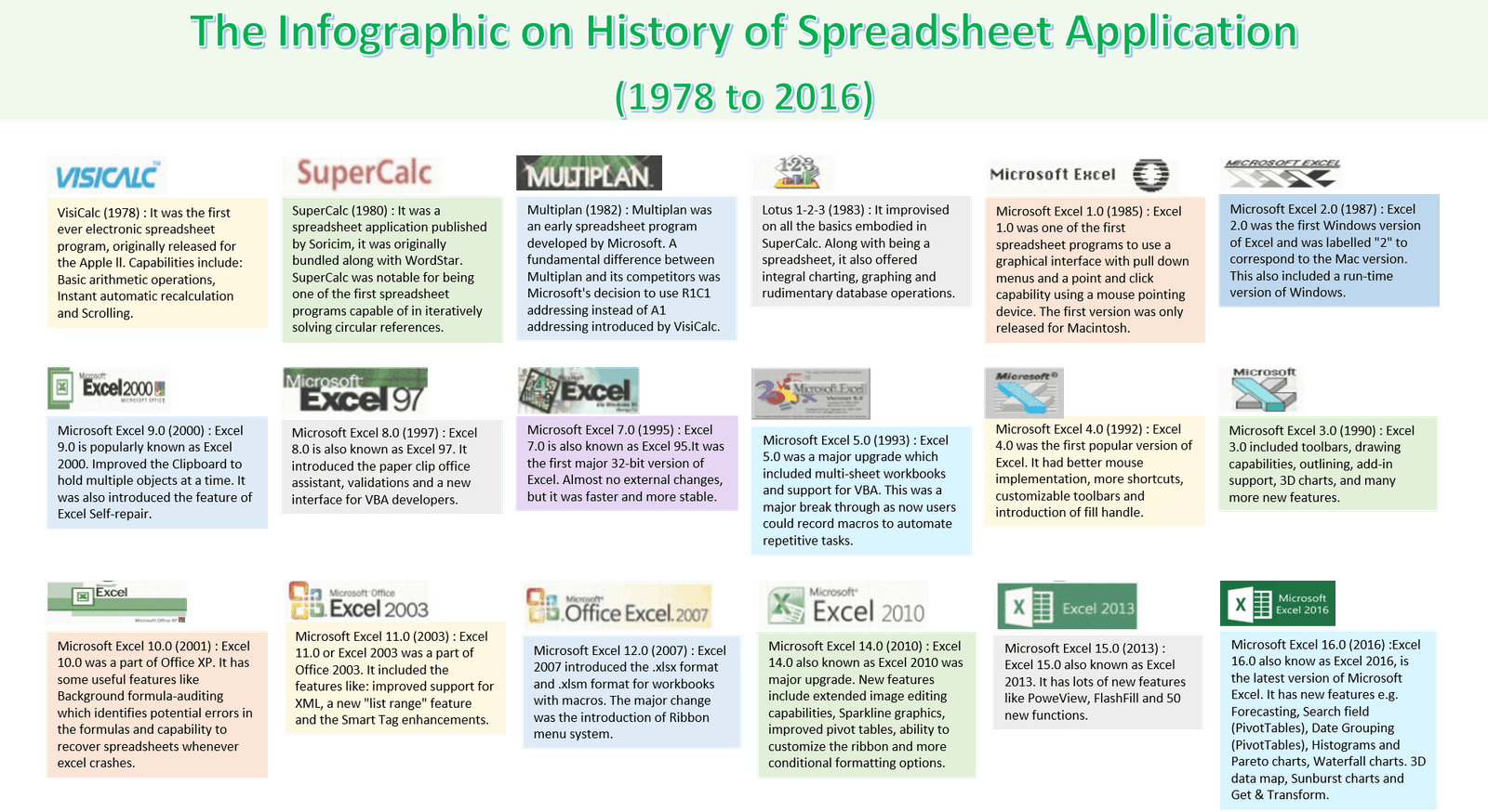 Infographics on History of Spreadsheet Application